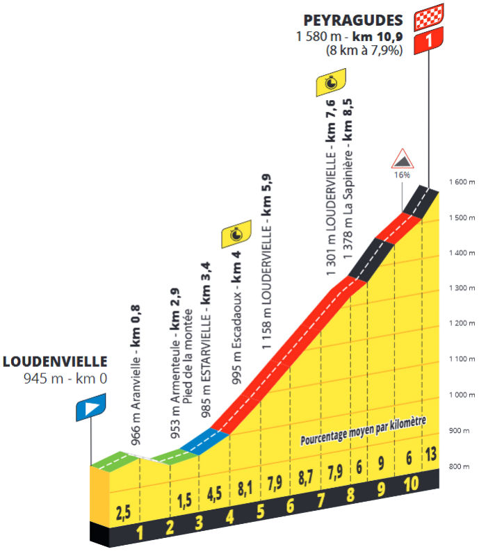 Tour de France 2025 etappe 13: Tidtaking til toppen i Peyragudes 1 Tour de France 2025 Etappe 13