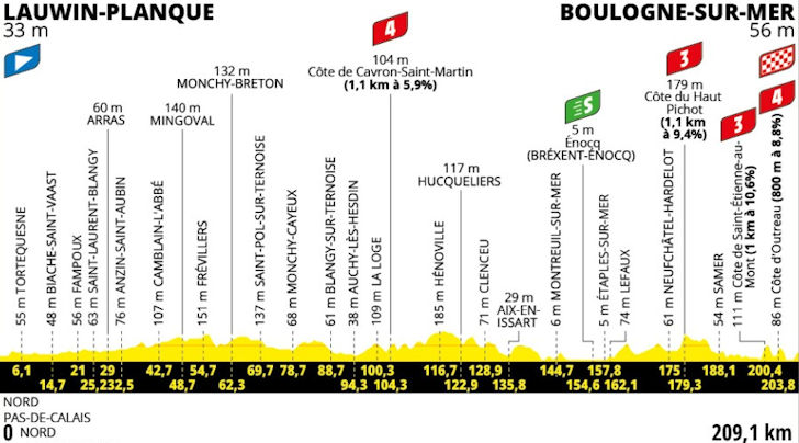 Tour de France 2025 Etappe 2: Korte klatringer og stor dramatikk i vente mot Boulogne-sur-Mer 1 Tour de France 2025 Etappe 2