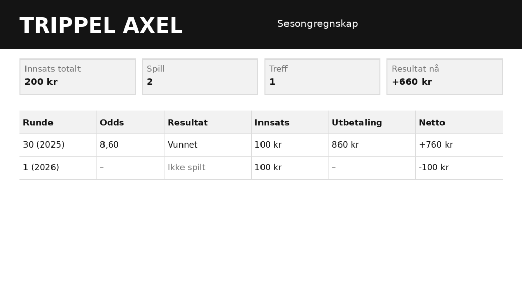 Eliteserie-rundens Trippel Axel: Oddstips til runde 1 2 Trippel Axel