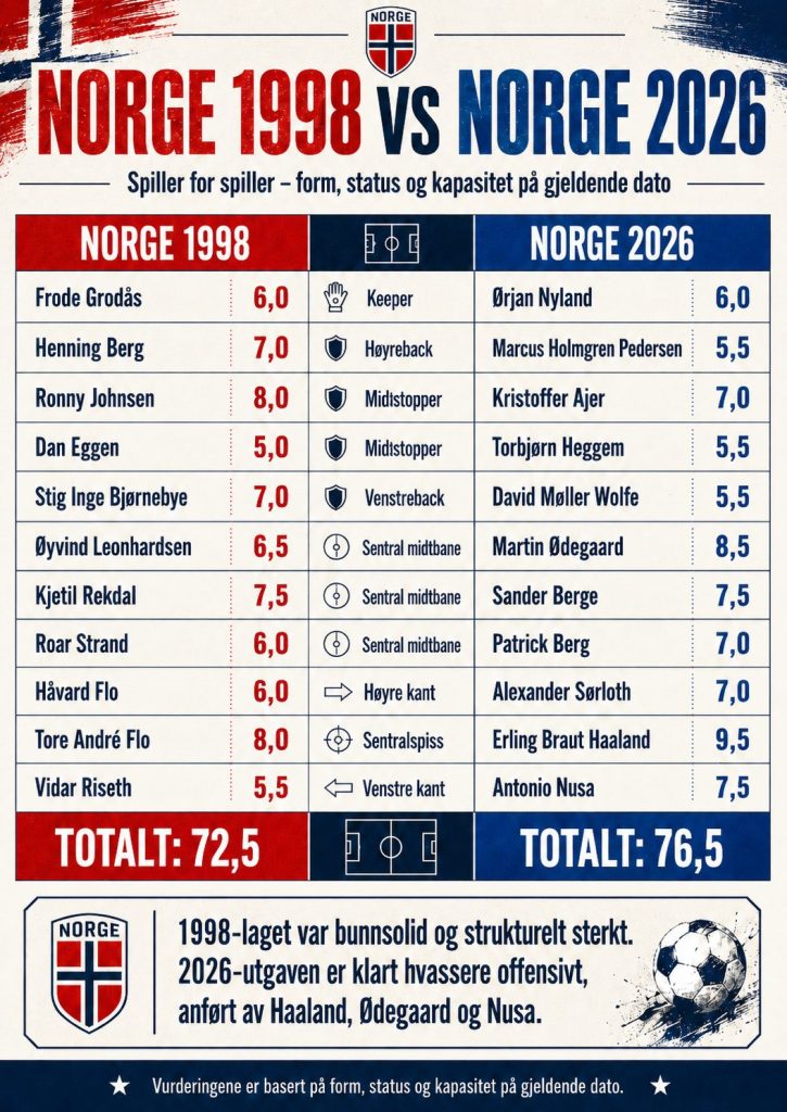 Brasil Norge 1998 2026