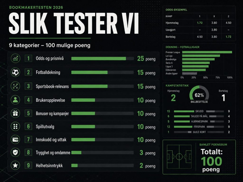 Bookmakertesten 2026: Slik tester Tipsbladet 20 spillselskaper 2 Bookmakertesten 2026 fra Tipsbladet vurderer 20 spillselskaper på odds, fotballdekning og brukeropplevelse