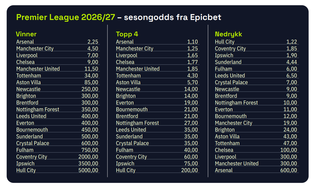 Klareste Premier League-favoritt i manns minne odds pl Premier League